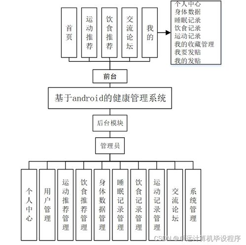 基于Android的健康管理系統(tǒng)的設計與實現(xiàn)