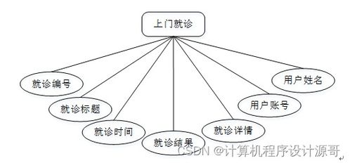 基于SSM框架的社區(qū)服務管理系統(tǒng)設計與實現(xiàn)