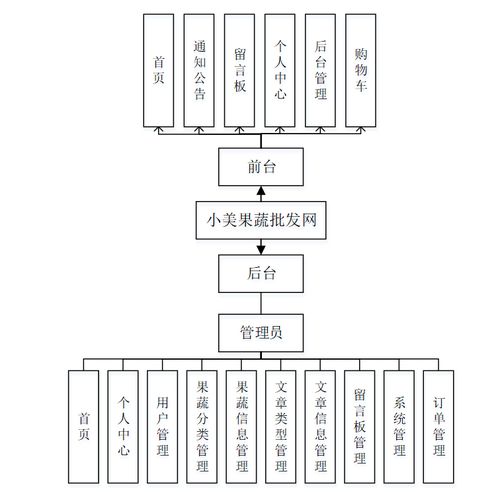 基于.NET的“小美果蔬批發(fā)網(wǎng)”蔬菜商城系統(tǒng)設計與實現(xiàn)