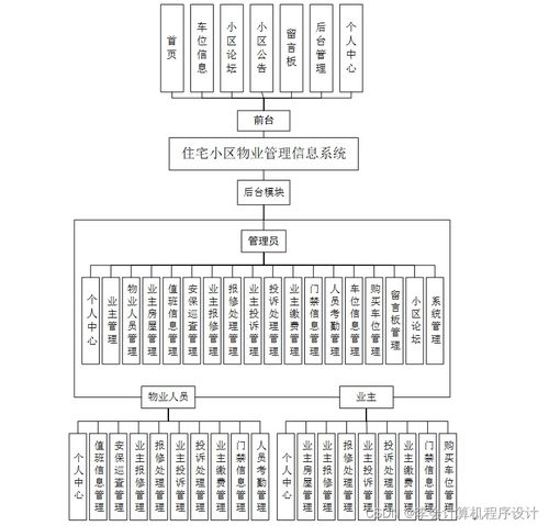 基于Django的住宅小區(qū)物業(yè)管理信息系統(tǒng)設計與實現(xiàn)