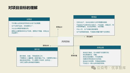 數字化智能工廠MES項目實施建設方案 PLM、NX、ERP、MES、TIA及WMS供應鏈管理集成與信息系統集成服務